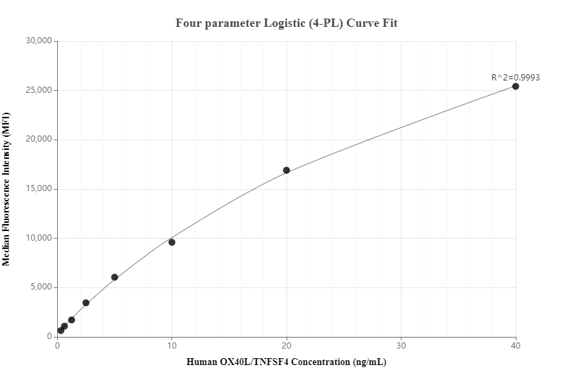 Cytometric bead array standard curve of MP00327-2